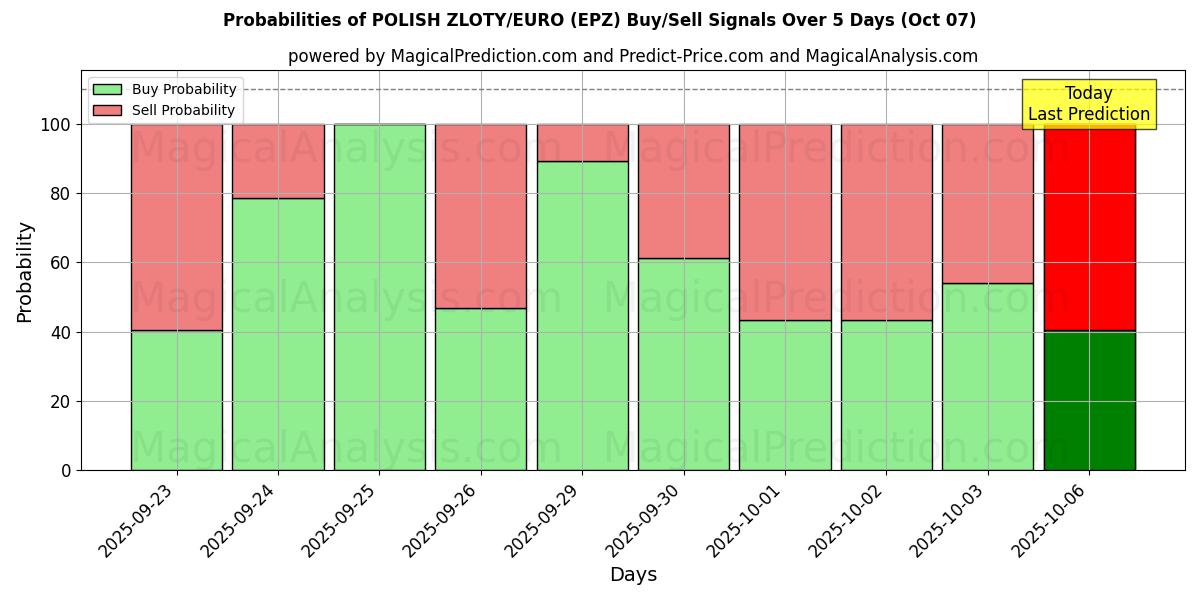 Probabilities of ポーランドズウォティ/ユーロ (EPZ) Buy/Sell Signals Using Several AI Models Over 5 Days (07 Oct) 
