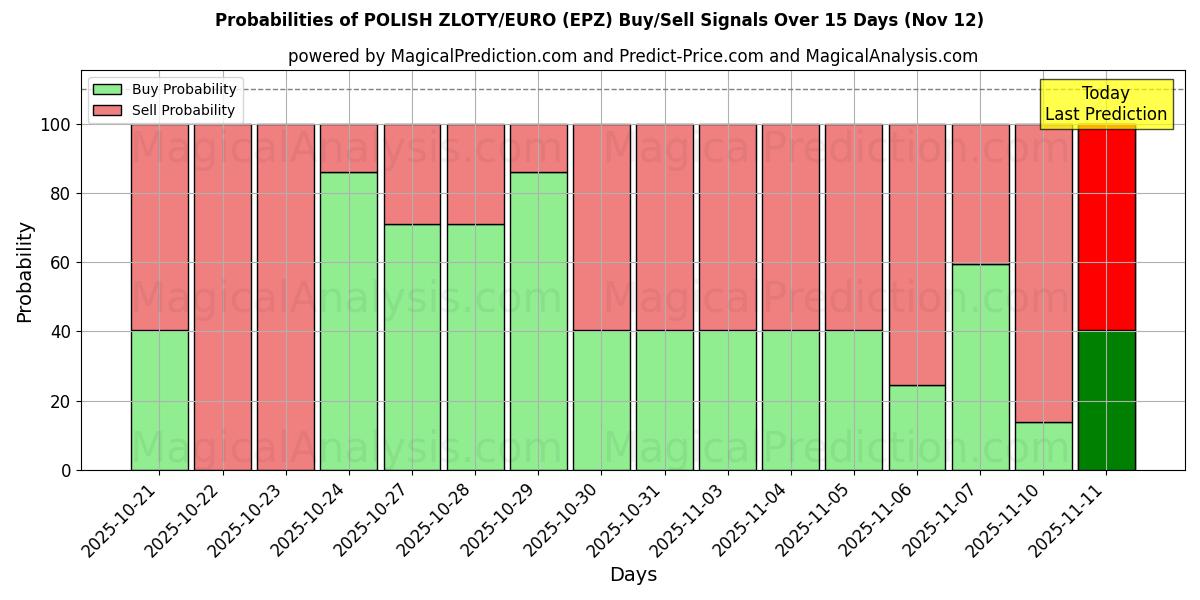 Probabilities of ZLOTY POLONAIS/EURO (EPZ) Buy/Sell Signals Using Several AI Models Over 5 Days (12 Nov) 
