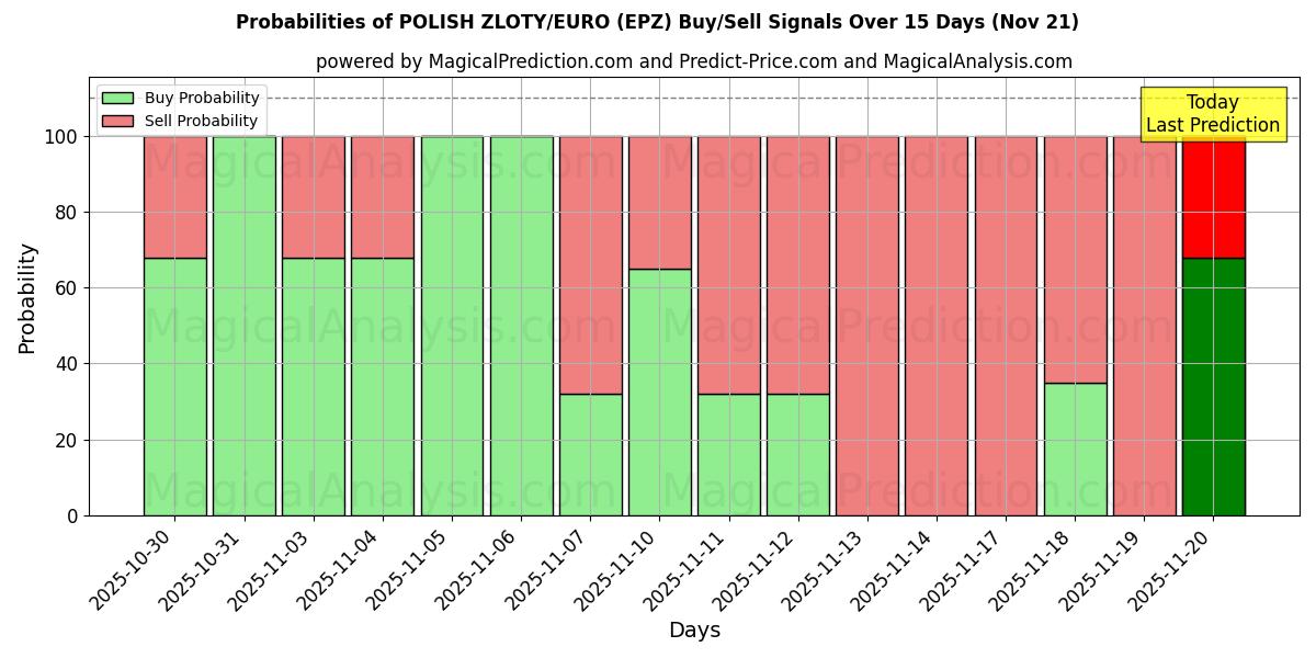 Probabilities of POLNISCHER ZLOTY/EURO (EPZ) Buy/Sell Signals Using Several AI Models Over 5 Days (21 Nov) 