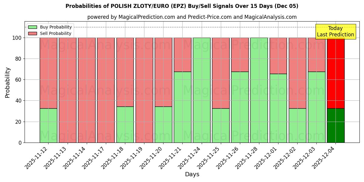 Probabilities of الزلوتي البولندي/اليورو (EPZ) Buy/Sell Signals Using Several AI Models Over 5 Days (05 Dec) 