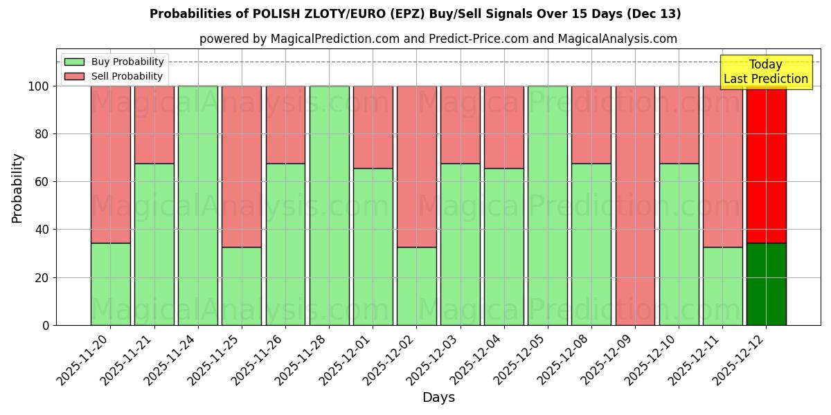 Probabilities of الزلوتي البولندي/اليورو (EPZ) Buy/Sell Signals Using Several AI Models Over 5 Days (13 Dec) 