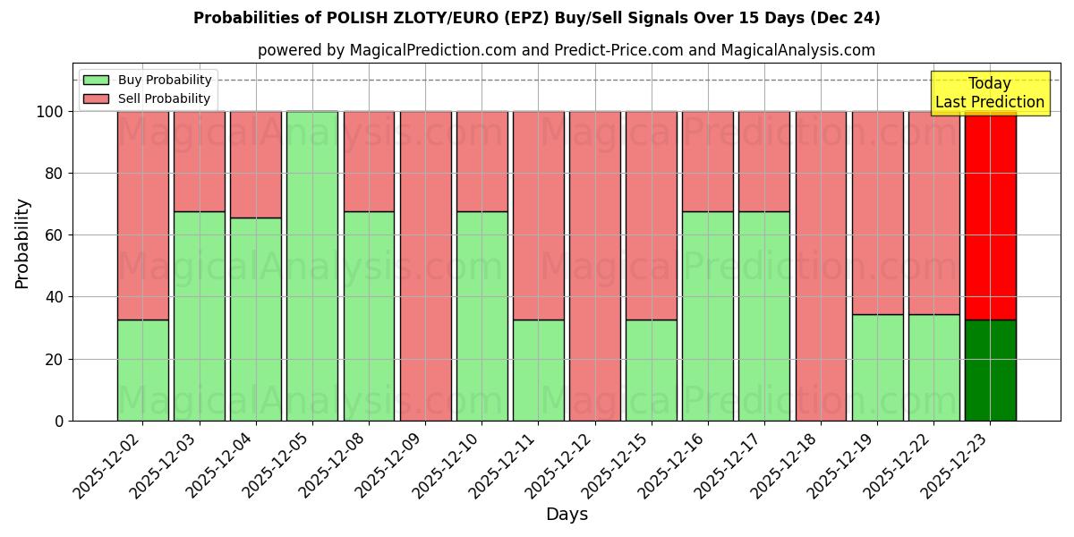 Probabilities of الزلوتي البولندي/اليورو (EPZ) Buy/Sell Signals Using Several AI Models Over 5 Days (24 Dec) 