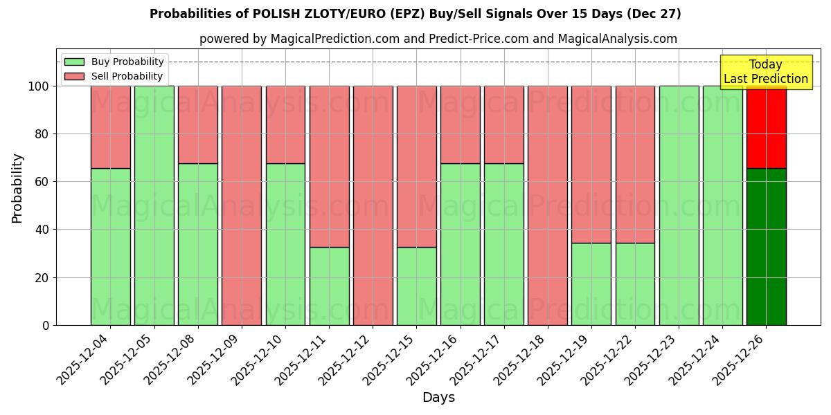 Probabilities of الزلوتي البولندي/اليورو (EPZ) Buy/Sell Signals Using Several AI Models Over 5 Days (27 Dec) 