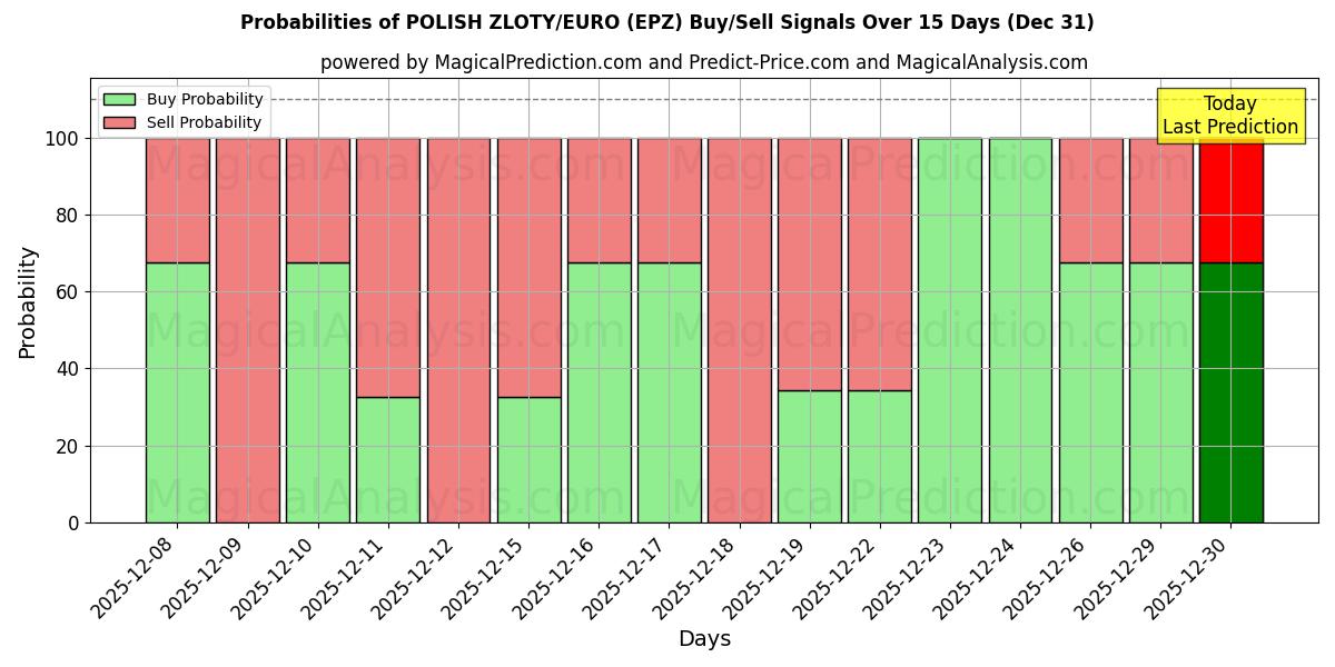 Probabilities of ZLOTY POLONAIS/EURO (EPZ) Buy/Sell Signals Using Several AI Models Over 5 Days (31 Dec) 