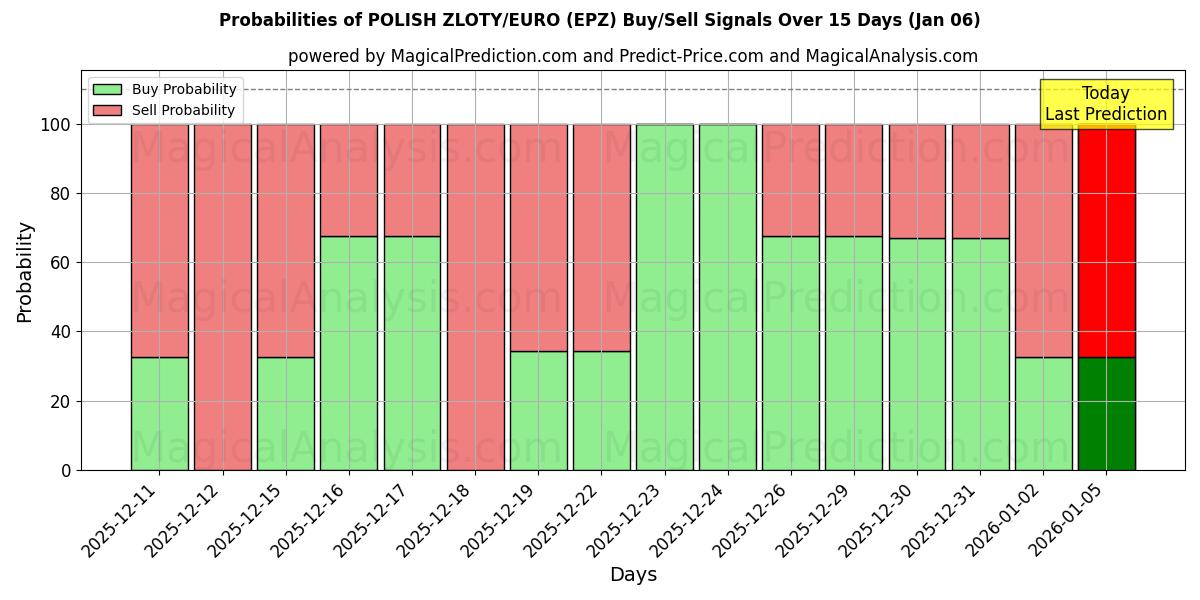 Probabilities of POLSK ZLOTY/EURO (EPZ) Buy/Sell Signals Using Several AI Models Over 5 Days (03 Jan) 
