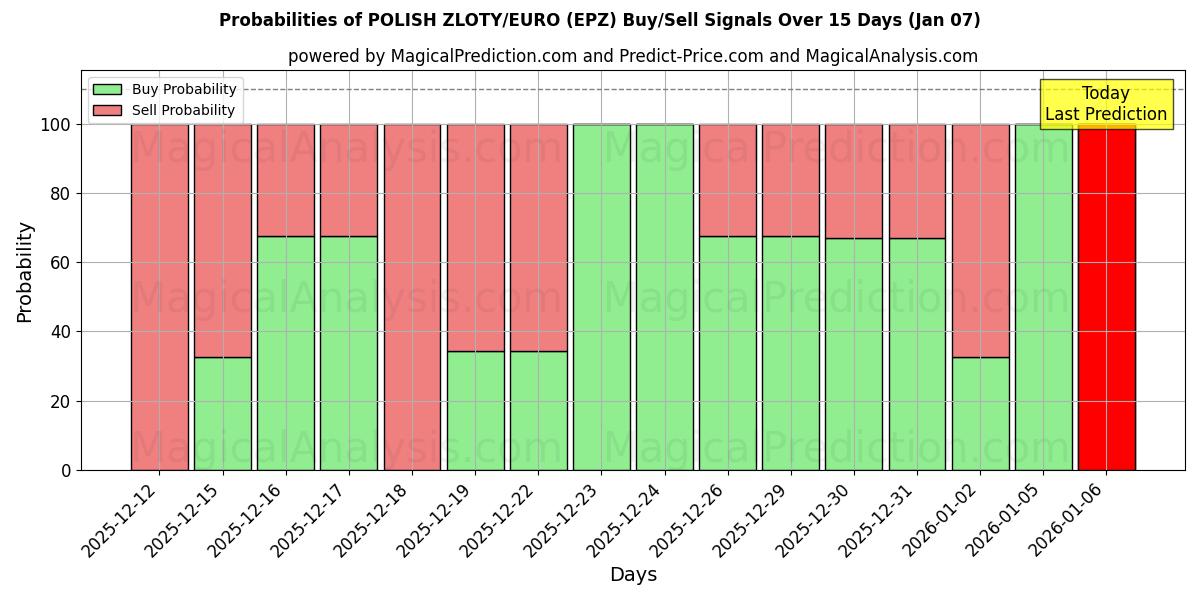 Probabilities of पोलिश ज़्लॉटी/यूरो (EPZ) Buy/Sell Signals Using Several AI Models Over 5 Days (06 Jan) 