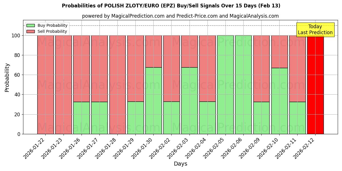 Probabilities of POLISH ZLOTY/EURO (EPZ) Buy/Sell Signals Using Several AI Models Over 5 Days (13 Feb) 