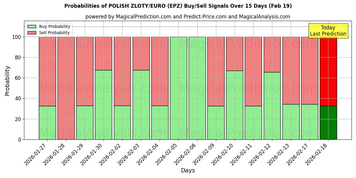 Probabilities of ポーランドズウォティ/ユーロ (EPZ) Buy/Sell Signals Using Several AI Models Over 5 Days (19 Feb) 