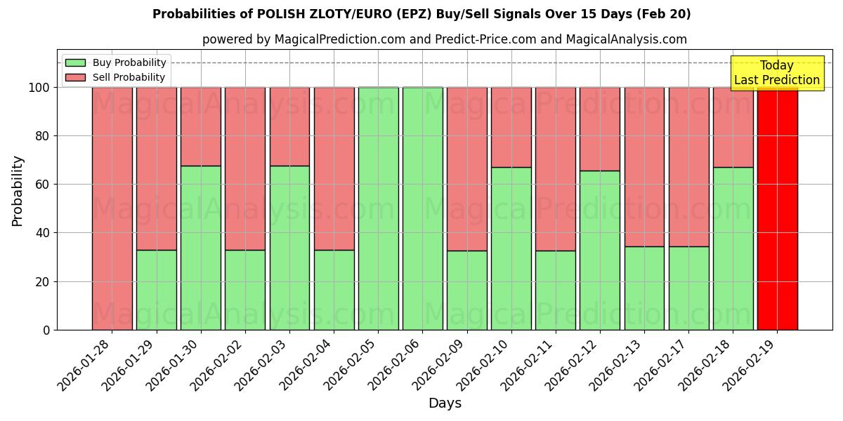 Probabilities of पोलिश ज़्लॉटी/यूरो (EPZ) Buy/Sell Signals Using Several AI Models Over 5 Days (20 Feb) 