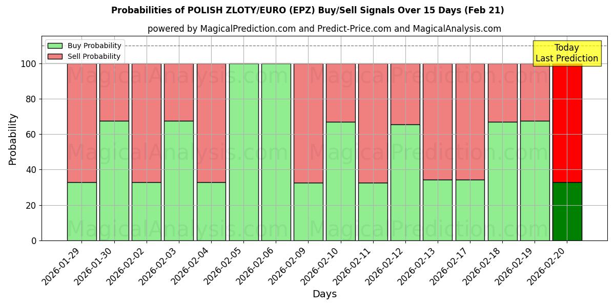 Probabilities of POLSK ZLOTY/EURO (EPZ) Buy/Sell Signals Using Several AI Models Over 5 Days (21 Feb) 