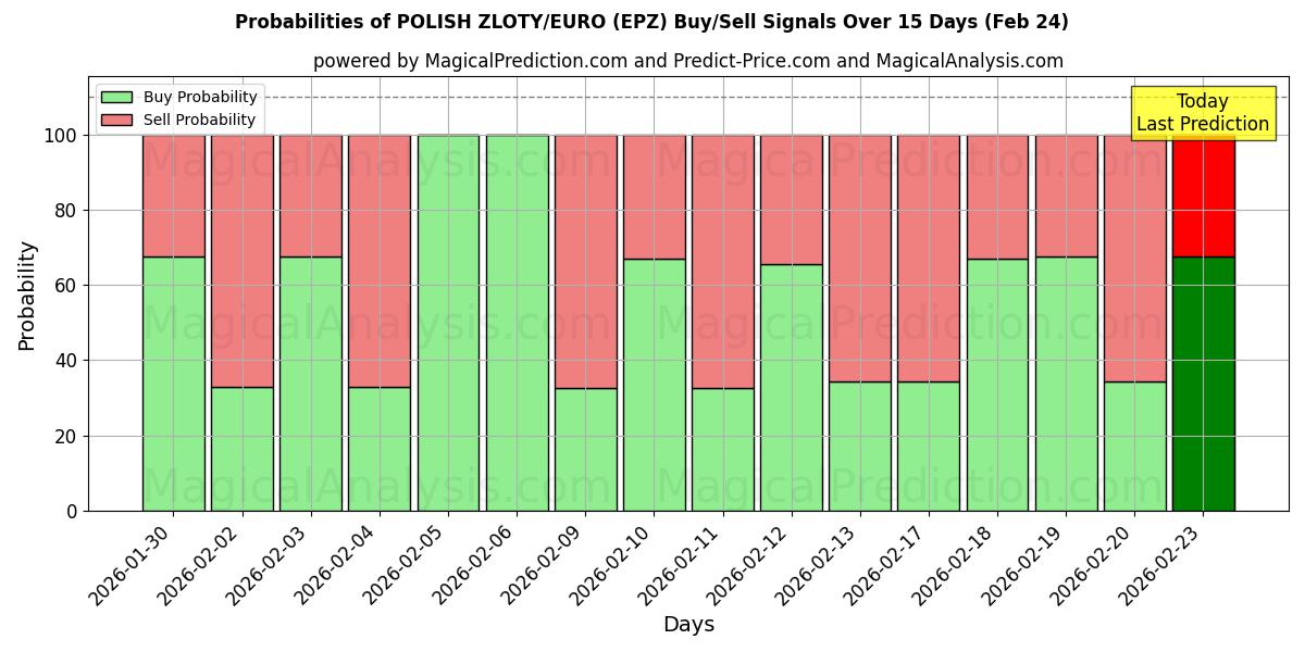 Probabilities of 폴란드 즐로티/유로 (EPZ) Buy/Sell Signals Using Several AI Models Over 5 Days (24 Feb) 