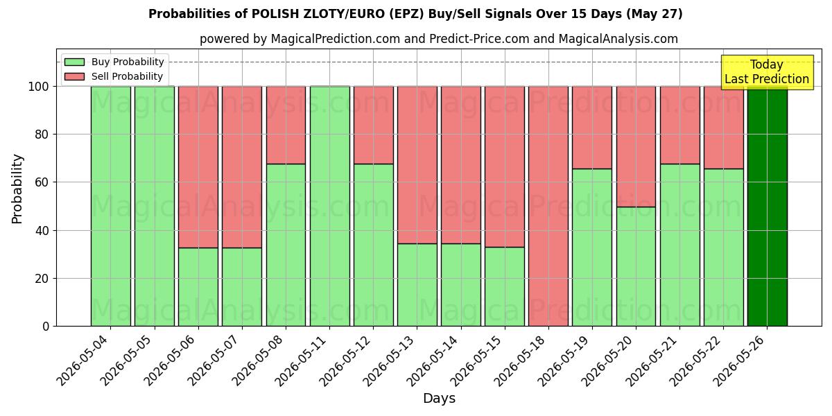 Probabilities of ZLOTY POLONAIS/EURO (EPZ) Buy/Sell Signals Using Several AI Models Over 5 Days (27 May) 