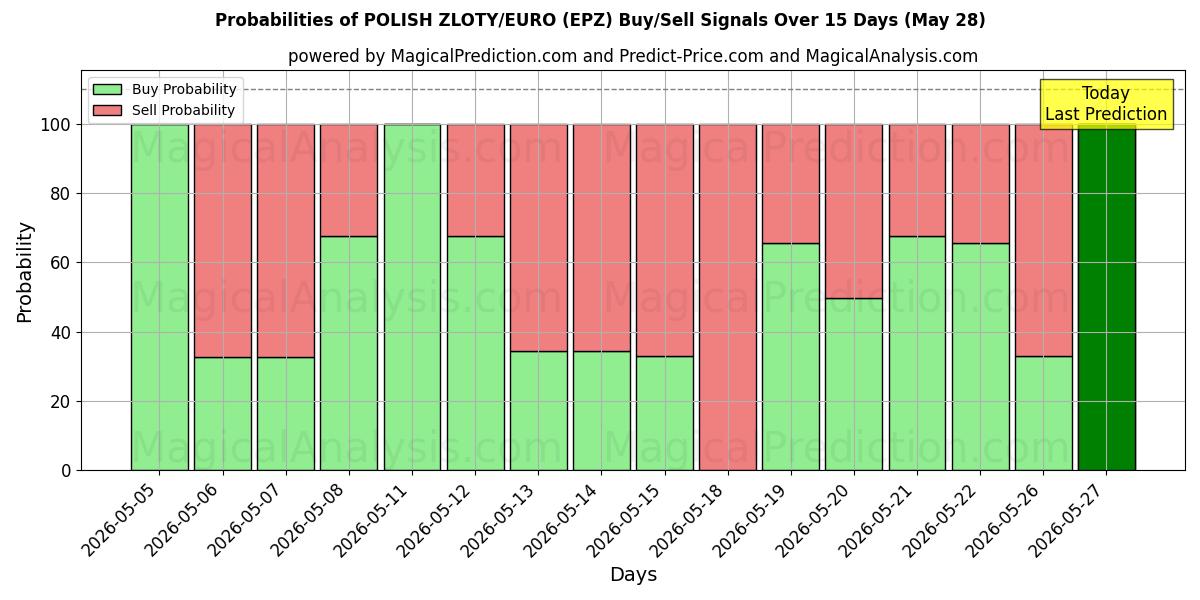 Probabilities of 波兰兹罗提/欧元 (EPZ) Buy/Sell Signals Using Several AI Models Over 5 Days (28 May) 