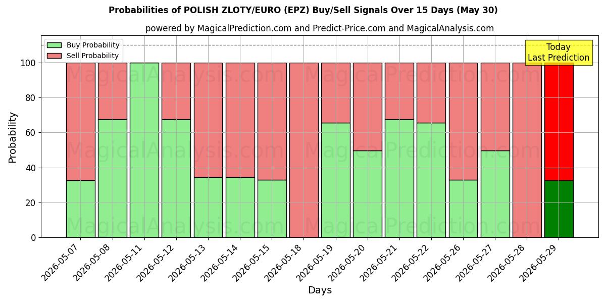 Probabilities of PUOLAN ZLOTY/EURO (EPZ) Buy/Sell Signals Using Several AI Models Over 5 Days (30 May) 