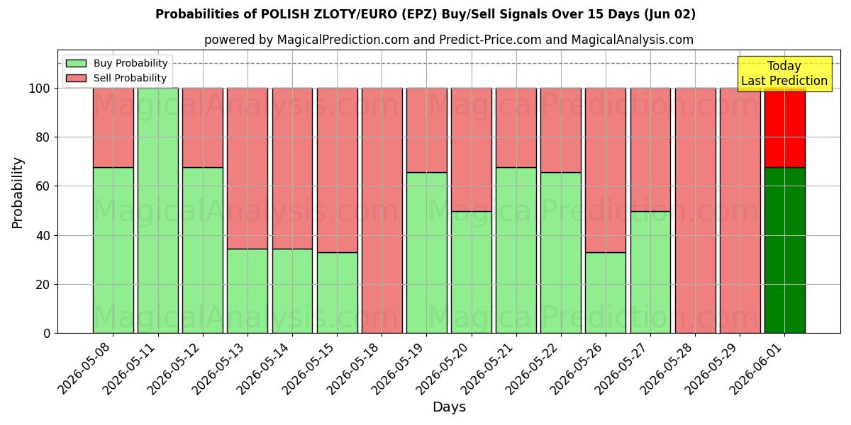 Probabilities of زلوتی لهستانی/یورو (EPZ) Buy/Sell Signals Using Several AI Models Over 5 Days (02 Jun) 