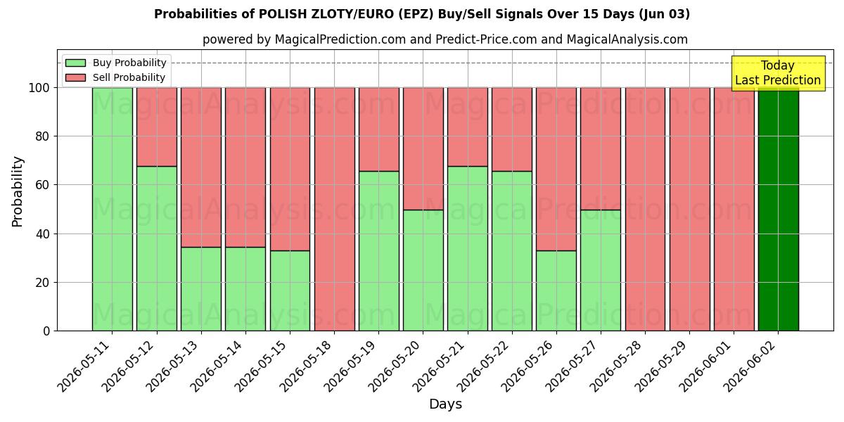 Probabilities of POLISH ZLOTY/EURO (EPZ) Buy/Sell Signals Using Several AI Models Over 5 Days (03 Jun) 