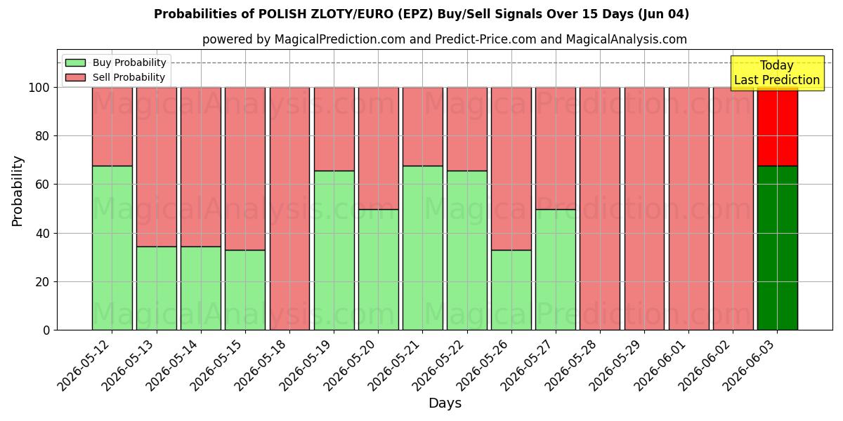 Probabilities of ПОЛЬСКИЙ ЗЛОТЫЙ/ЕВРО (EPZ) Buy/Sell Signals Using Several AI Models Over 5 Days (04 Jun) 