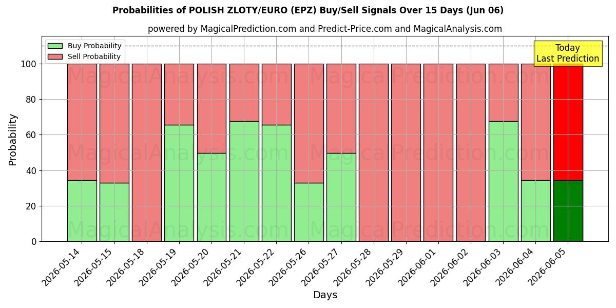 Probabilities of POLSK ZLOTY/EURO (EPZ) Buy/Sell Signals Using Several AI Models Over 5 Days (06 Jun) 