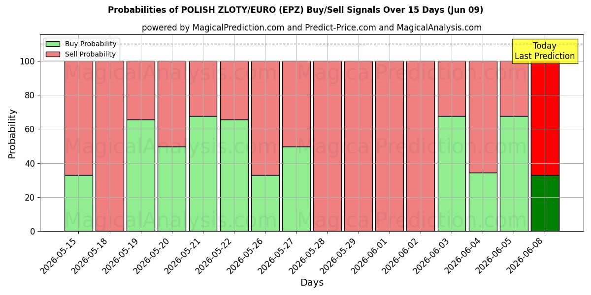 Probabilities of POLSK ZLOTY/EURO (EPZ) Buy/Sell Signals Using Several AI Models Over 5 Days (09 Jun) 