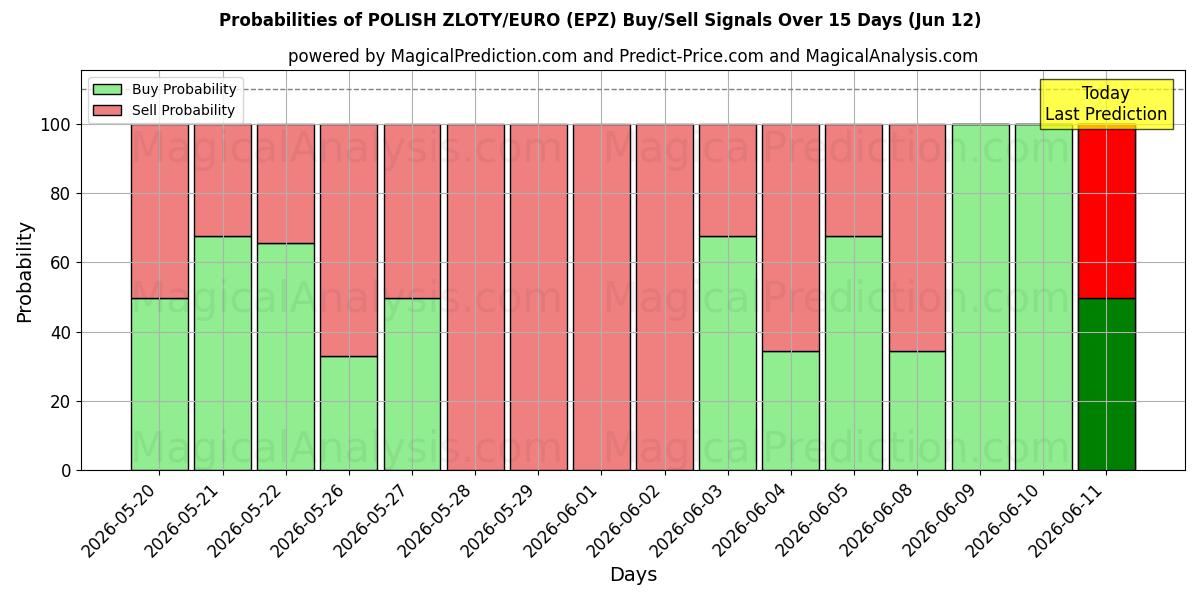 Probabilities of الزلوتي البولندي/اليورو (EPZ) Buy/Sell Signals Using Several AI Models Over 5 Days (12 Jun) 