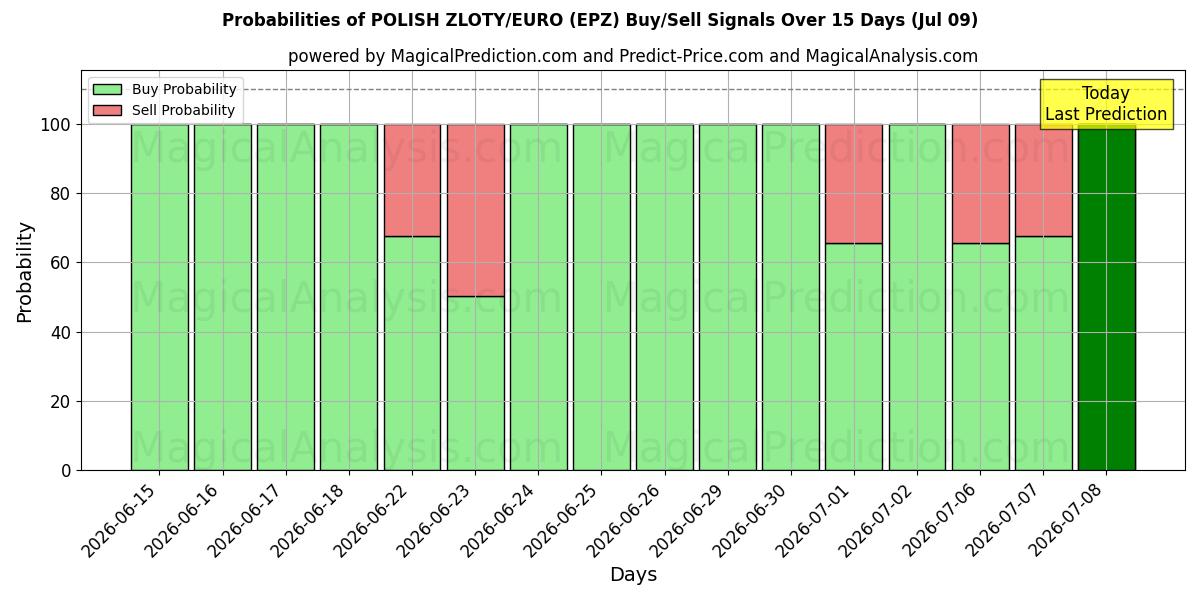 Probabilities of ZLOTY POLONAIS/EURO (EPZ) Buy/Sell Signals Using Several AI Models Over 5 Days (09 Jul) 