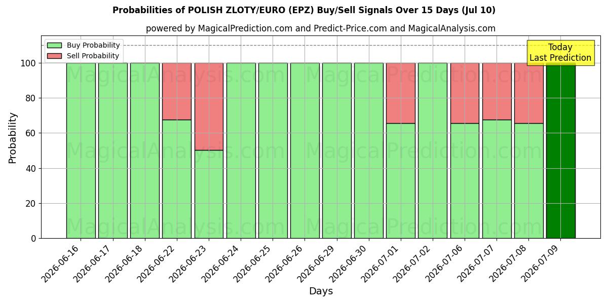 Probabilities of 波兰兹罗提/欧元 (EPZ) Buy/Sell Signals Using Several AI Models Over 5 Days (10 Jul) 