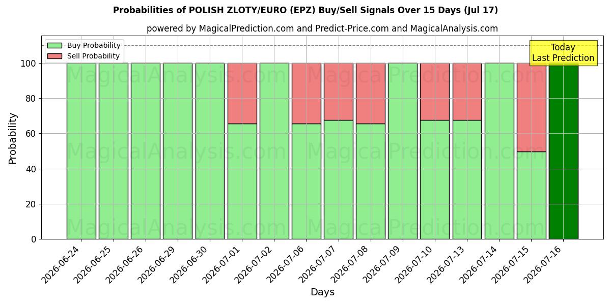 Probabilities of PUOLAN ZLOTY/EURO (EPZ) Buy/Sell Signals Using Several AI Models Over 5 Days (17 Jul) 