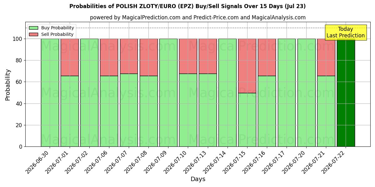 Probabilities of POLSK ZLOTY/EURO (EPZ) Buy/Sell Signals Using Several AI Models Over 5 Days (23 Jul) 