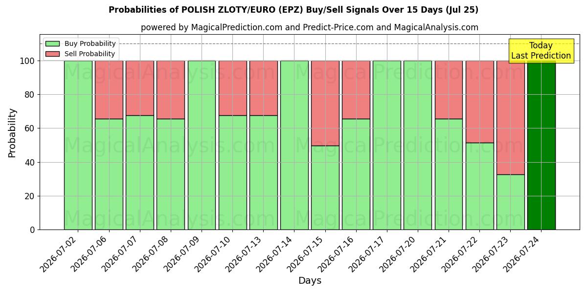 Probabilities of POLONYA ZLOTİ/EURO (EPZ) Buy/Sell Signals Using Several AI Models Over 5 Days (25 Jul) 