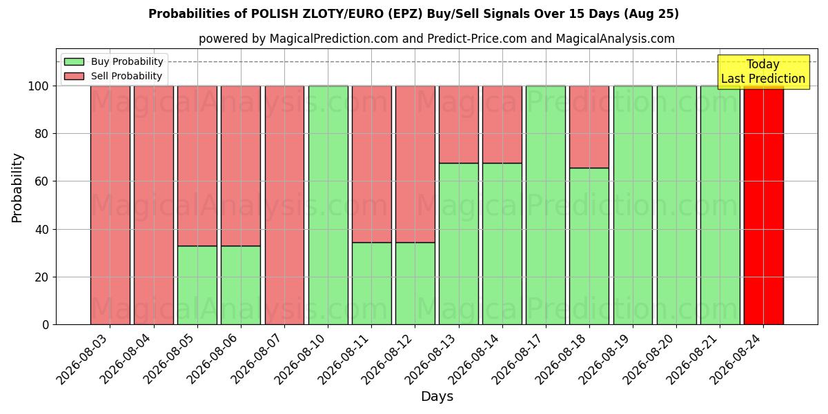Probabilities of ZLOTY POLONAIS/EURO (EPZ) Buy/Sell Signals Using Several AI Models Over 5 Days (25 Aug) 