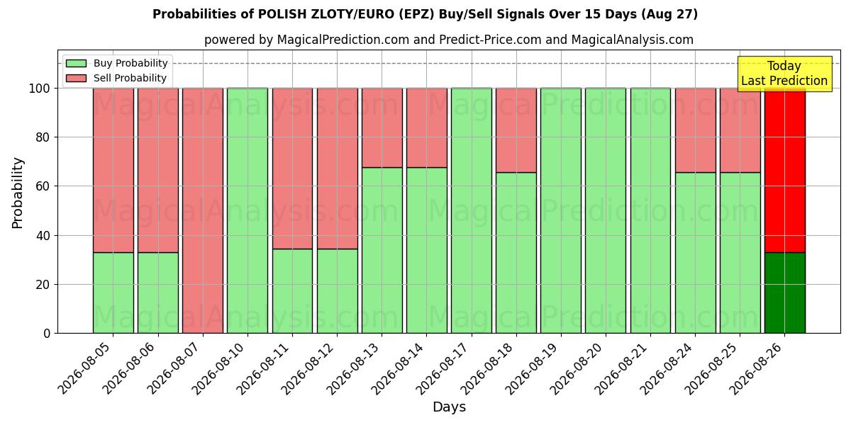 Probabilities of 波兰兹罗提/欧元 (EPZ) Buy/Sell Signals Using Several AI Models Over 5 Days (27 Aug) 