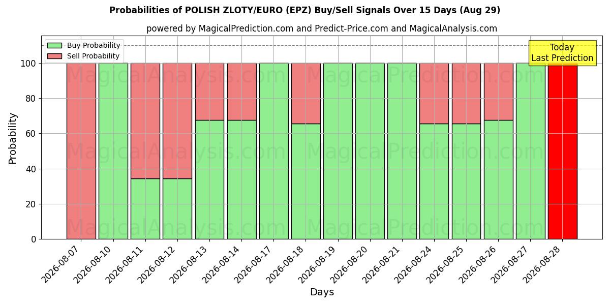Probabilities of PUOLAN ZLOTY/EURO (EPZ) Buy/Sell Signals Using Several AI Models Over 5 Days (29 Aug) 