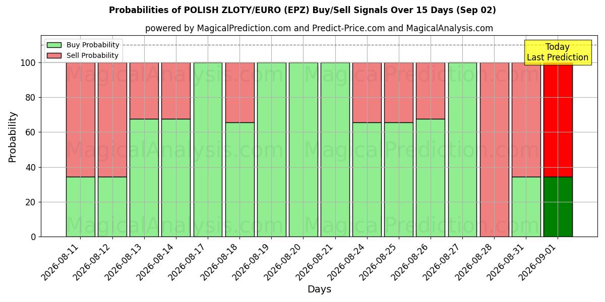 Probabilities of POLISH ZLOTY/EURO (EPZ) Buy/Sell Signals Using Several AI Models Over 5 Days (02 Sep) 