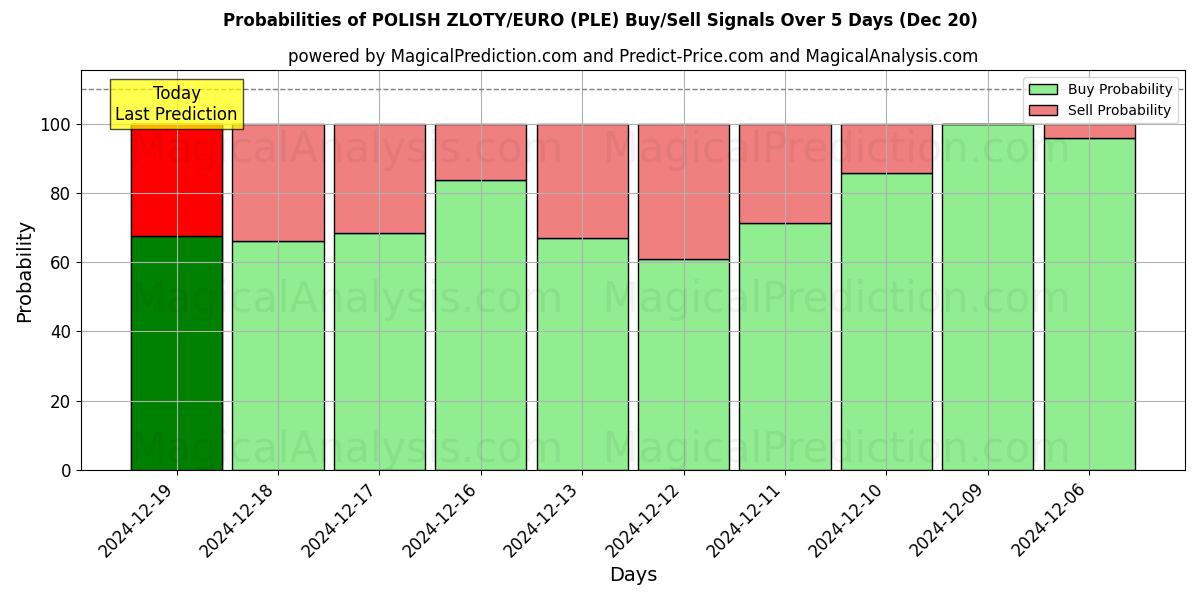 Probabilities of POLISH ZLOTY/EURO (PLE) Buy/Sell Signals Using Several AI Models Over 5 Days (20 Dec) 