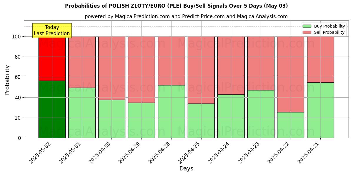 Sandsynligheder for POLSK ZLOTY/EURO (PLE) købs-/salgsignaler ved brug af flere AI-modeller over 10 dage (03 May) Probabilities of POLSK ZLOTY/EURO (PLE) Buy/Sell Signals Using Several AI Models Over 5 Days (03 May)