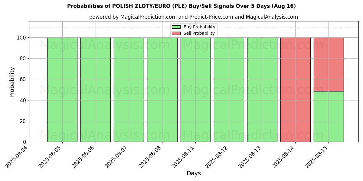 Probabilities of ZLOTY POLONAIS/EURO (PLE) Buy/Sell Signals Using Several AI Models Over 5 Days (16 Aug) 