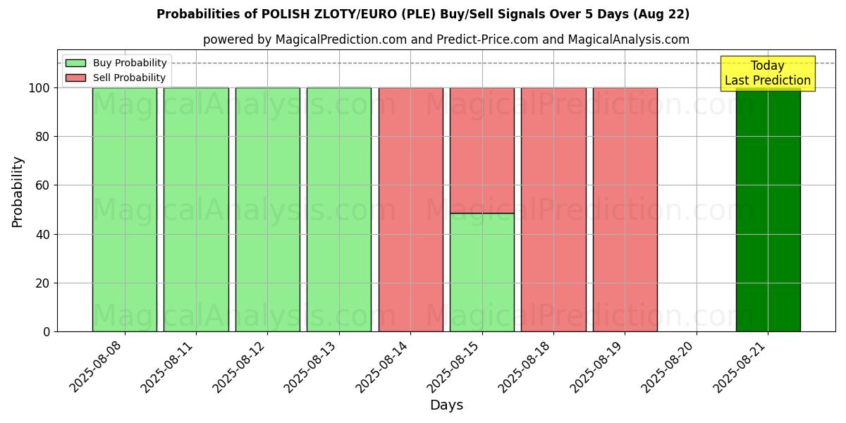 Probabilities of POLSK ZLOTY/EURO (PLE) Buy/Sell Signals Using Several AI Models Over 5 Days (22 Aug) 