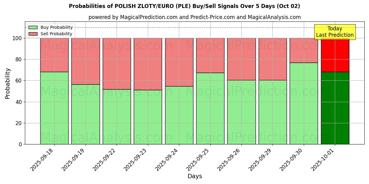 Probabilities of ZLOTY POLONAIS/EURO (PLE) Buy/Sell Signals Using Several AI Models Over 5 Days (02 Oct) 