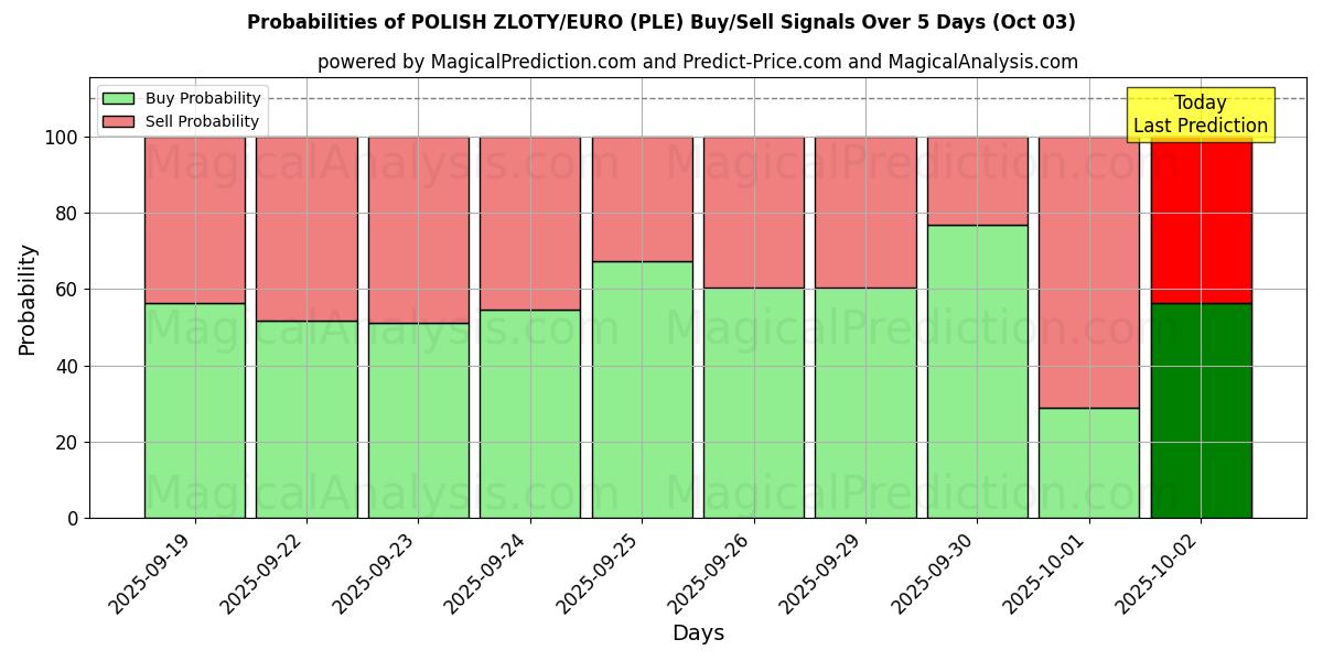 Probabilities of POLSK ZLOTY/EURO (PLE) Buy/Sell Signals Using Several AI Models Over 5 Days (03 Oct) 