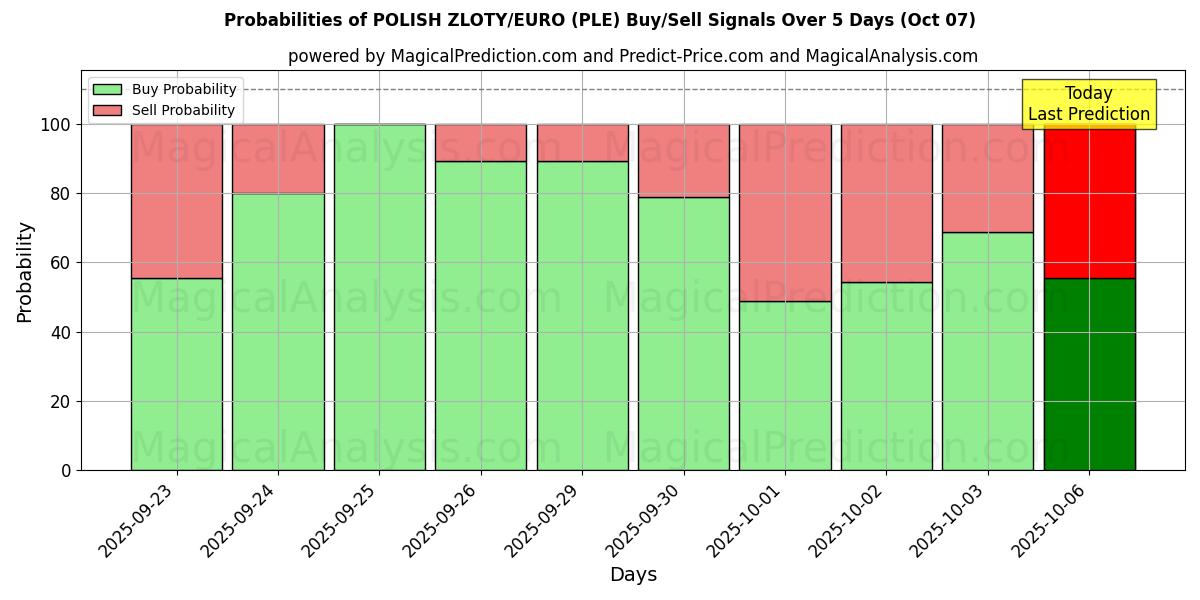 Probabilities of 폴란드 즐로티/유로 (PLE) Buy/Sell Signals Using Several AI Models Over 5 Days (07 Oct) 