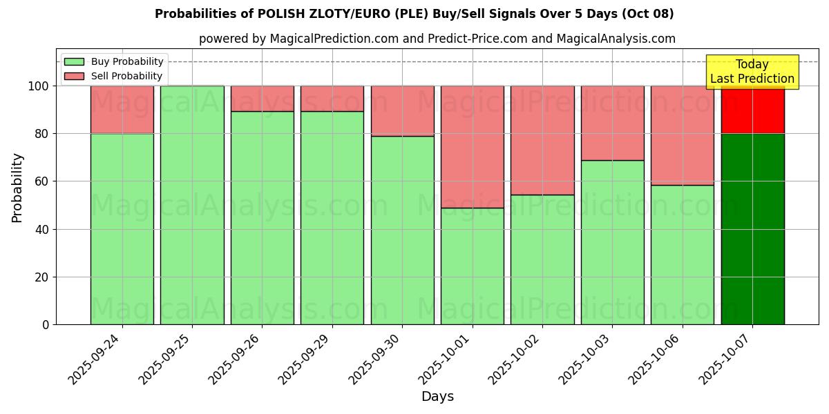 Probabilities of पोलिश ज़्लॉटी/यूरो (PLE) Buy/Sell Signals Using Several AI Models Over 5 Days (08 Oct) 