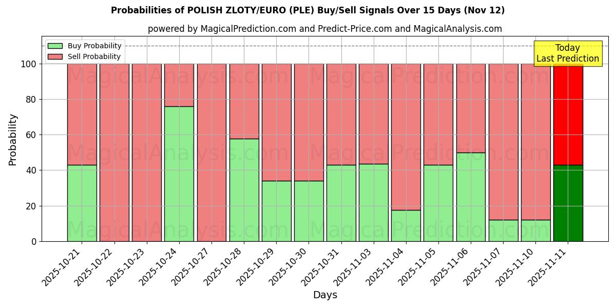 Probabilities of POLONYA ZLOTİ/EURO (PLE) Buy/Sell Signals Using Several AI Models Over 5 Days (12 Nov) 