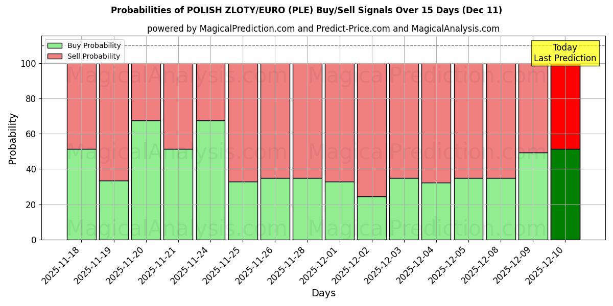Probabilities of PUOLAN ZLOTY/EURO (PLE) Buy/Sell Signals Using Several AI Models Over 5 Days (11 Dec) 
