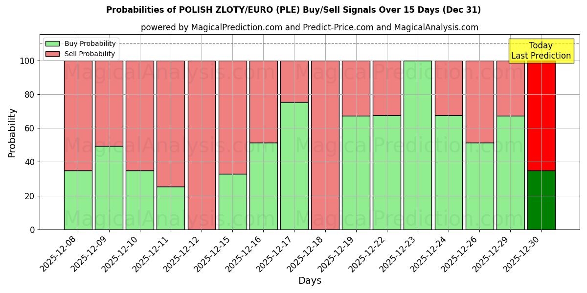 Probabilities of POLONYA ZLOTİ/EURO (PLE) Buy/Sell Signals Using Several AI Models Over 5 Days (31 Dec) 