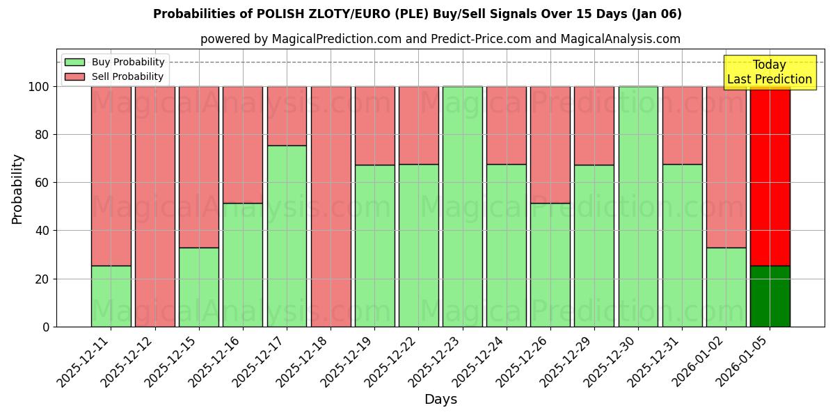 Probabilities of ZLOTY POLACO/EURO (PLE) Buy/Sell Signals Using Several AI Models Over 5 Days (06 Jan) 
