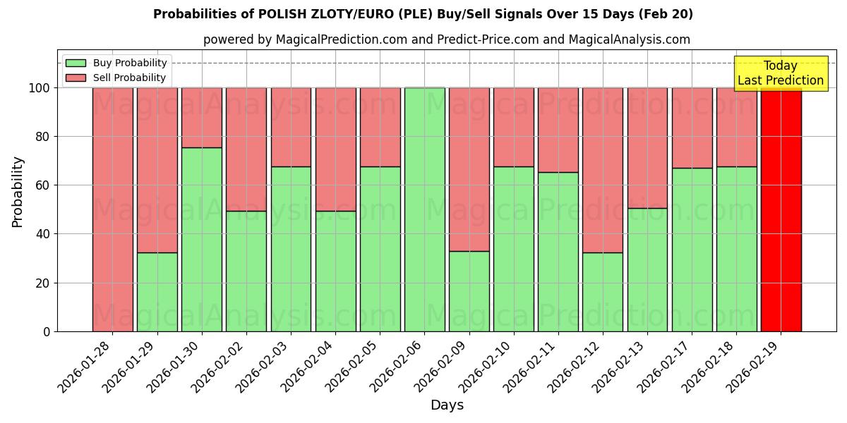 Probabilities of 폴란드 즐로티/유로 (PLE) Buy/Sell Signals Using Several AI Models Over 5 Days (20 Feb) 