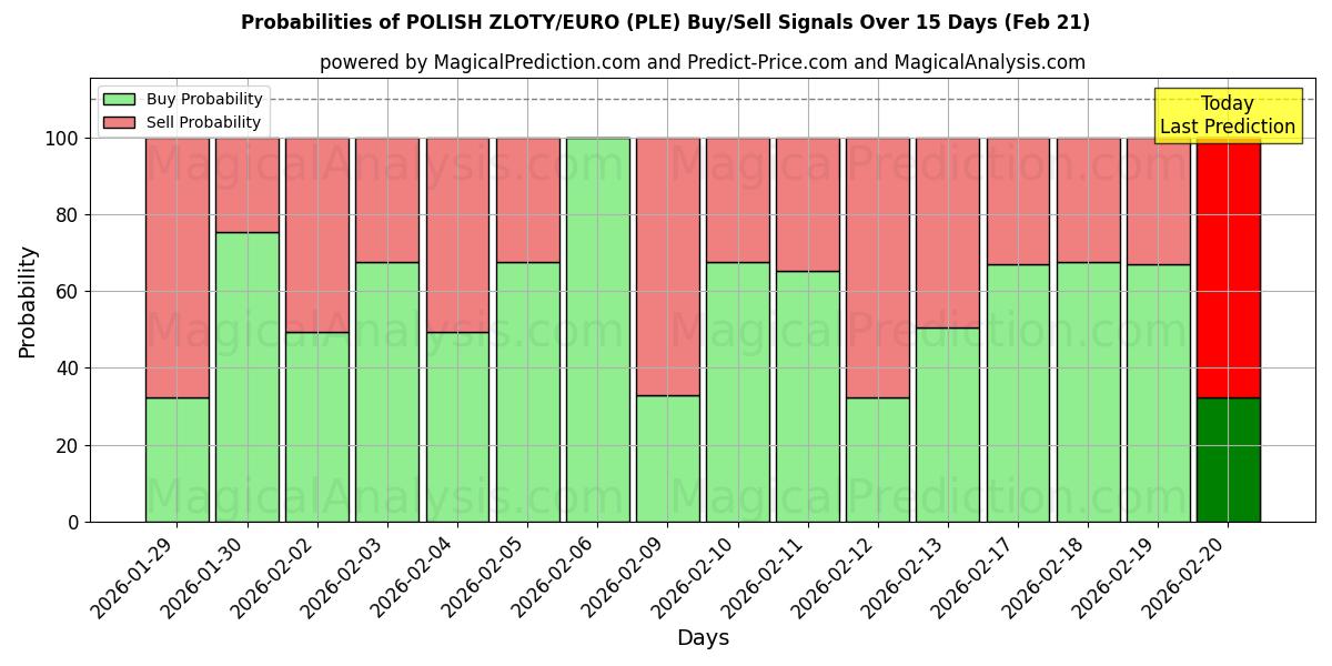 Probabilities of POLNISCHER ZLOTY/EURO (PLE) Buy/Sell Signals Using Several AI Models Over 5 Days (21 Feb) 