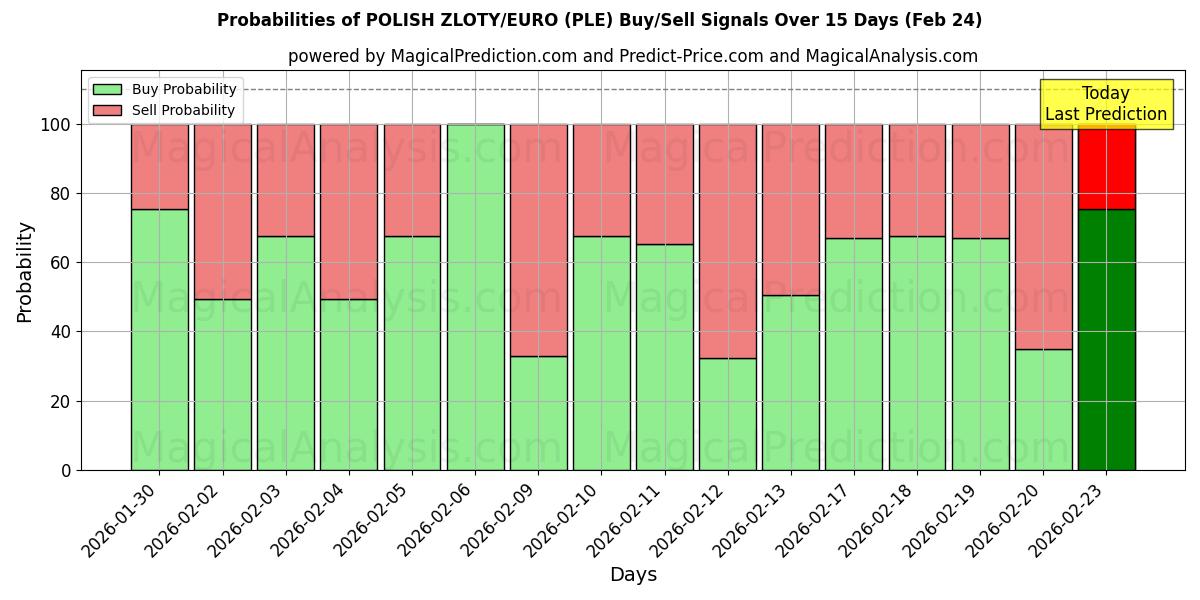 Probabilities of زلوتی لهستانی/یورو (PLE) Buy/Sell Signals Using Several AI Models Over 5 Days (24 Feb) 