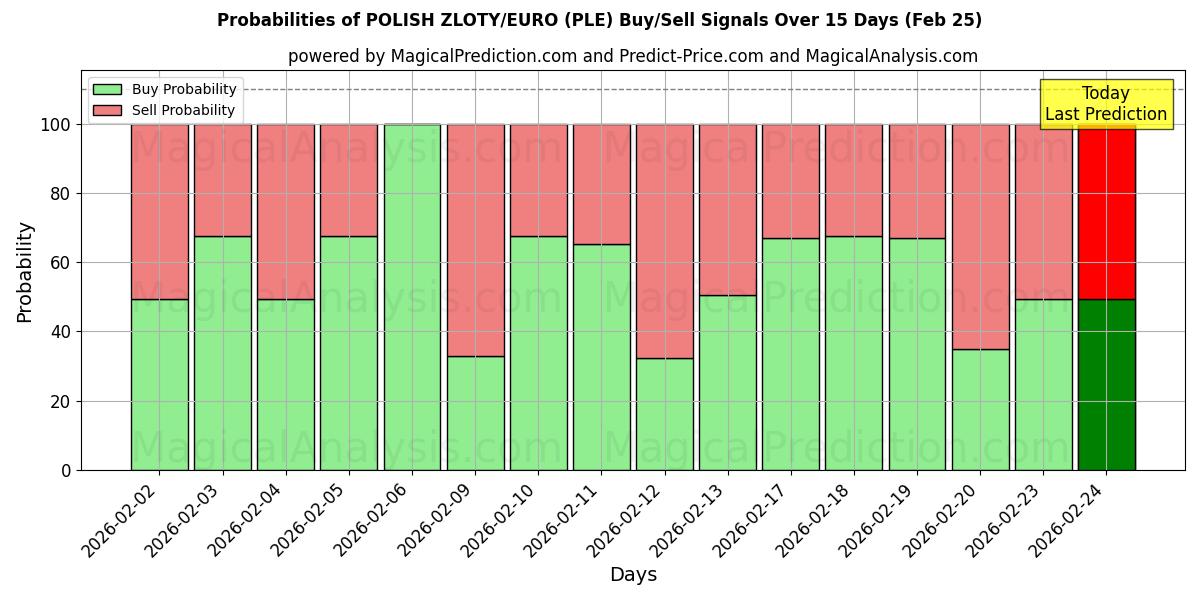 Probabilities of ZLOTY POLÔNICO/EURO (PLE) Buy/Sell Signals Using Several AI Models Over 5 Days (25 Feb) 