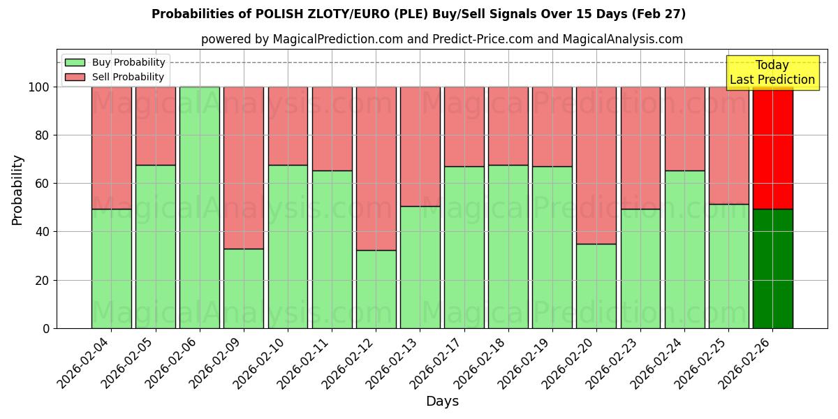 Probabilities of POLONYA ZLOTİ/EURO (PLE) Buy/Sell Signals Using Several AI Models Over 5 Days (27 Feb) 